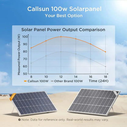 400W Solar Panel, 4 Pcs 100 Watt Solar Panel with High-Output Design, High Efficiency Monocrystalline PV Module for 12V/24V/48V